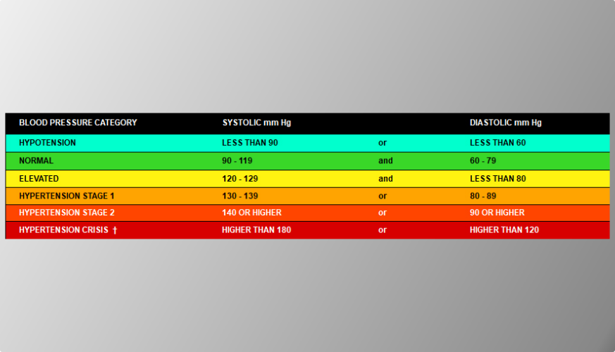 The Blood Pressure Category Chart on the Blood Pressure Reading screen of the BPTrakr app